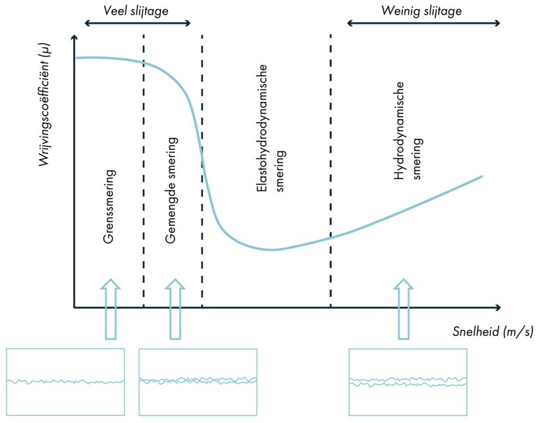 Stribeck Curve