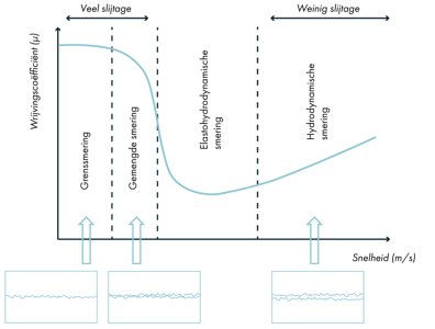 Stribeck Curve