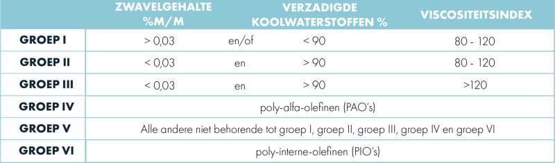 indeling van basisoliën