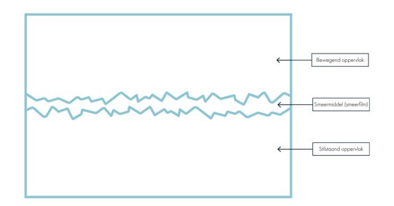 Smeerfilmopbouw en smeringsvormen